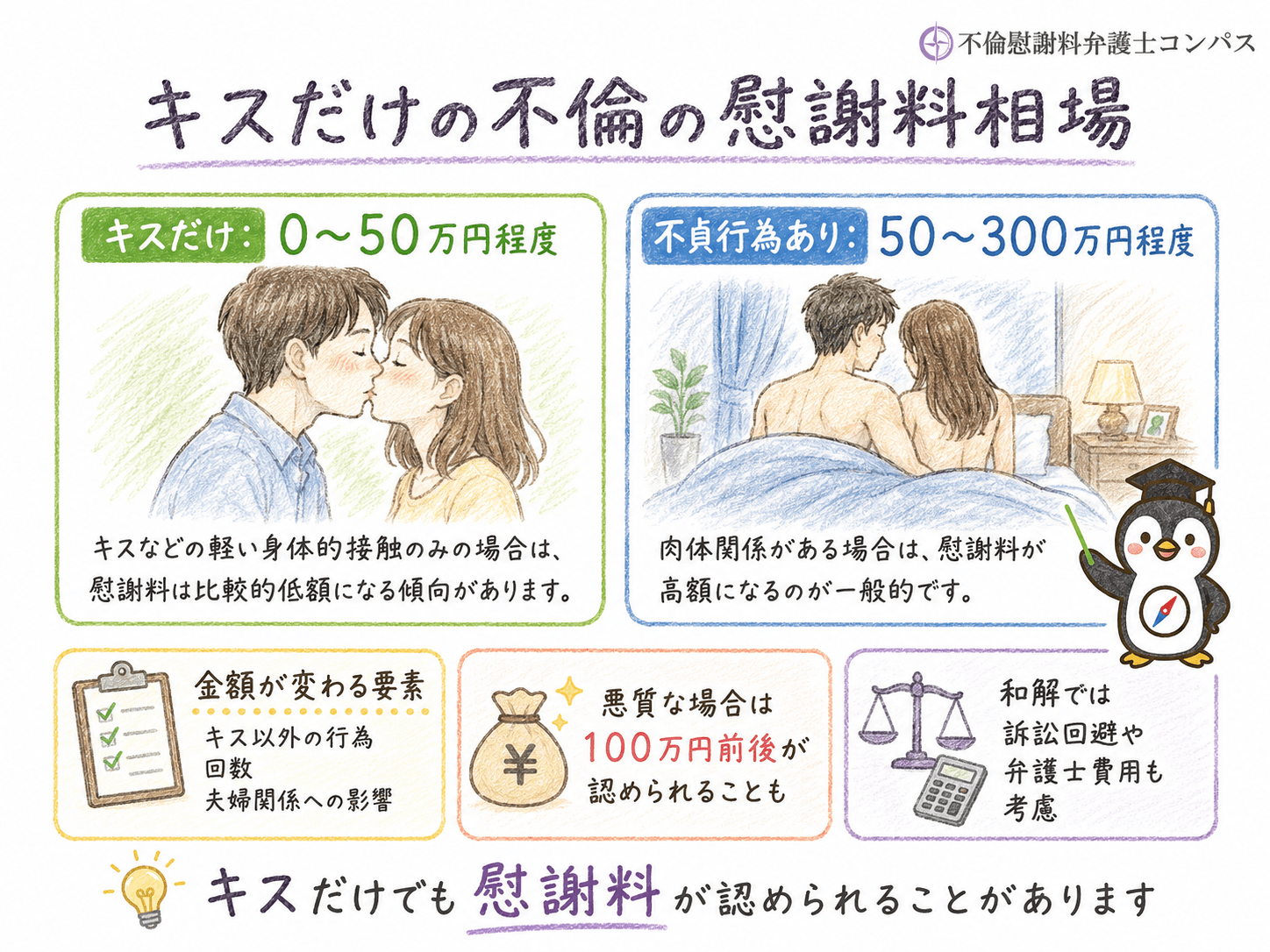 ２章　キスだけの不倫慰謝料の相場｜０円～５０万円程度